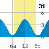 Brandywine Shoal Light tide chart for Wednesday, January 31, 2024