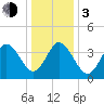 Brandywine Shoal Light tide chart for Wednesday, January 3, 2024