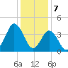 Brandywine Shoal Light tide chart for Sunday, January 7, 2024