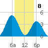 Brandywine Shoal Light tide chart for Monday, January 8, 2024