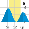 Brandywine Shoal Light tide chart for Tuesday, January 9, 2024