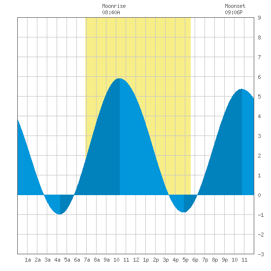 Brandywine Shoal Light tide chart for Monday, February 12, 2024
