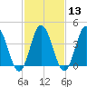 Brandywine Shoal Light tide chart for Tuesday, February 13, 2024