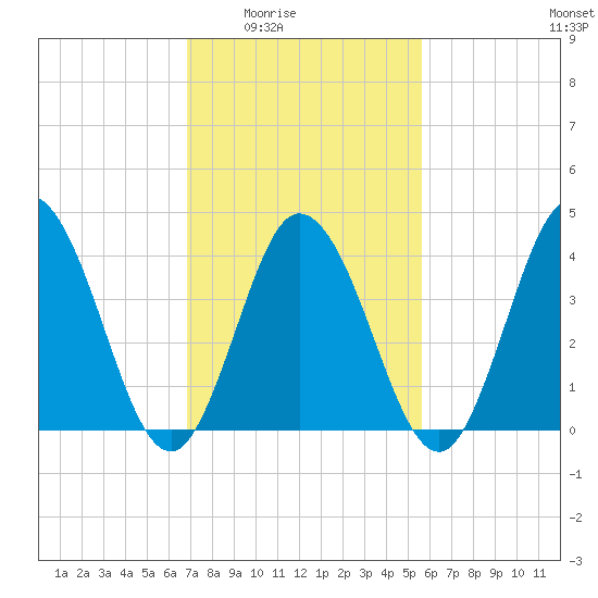 Brandywine Shoal Light tide chart for Wednesday, February 14, 2024