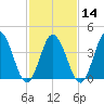 Brandywine Shoal Light tide chart for Wednesday, February 14, 2024