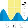 Brandywine Shoal Light tide chart for Saturday, February 17, 2024