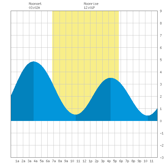 Brandywine Shoal Light tide chart for Sunday, February 18, 2024