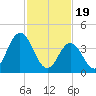 Brandywine Shoal Light tide chart for Monday, February 19, 2024
