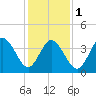 Brandywine Shoal Light tide chart for Thursday, February 1, 2024