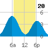 Brandywine Shoal Light tide chart for Tuesday, February 20, 2024
