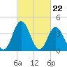 Brandywine Shoal Light tide chart for Thursday, February 22, 2024