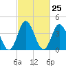 Brandywine Shoal Light tide chart for Sunday, February 25, 2024