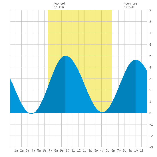 Brandywine Shoal Light tide chart for Monday, February 26, 2024