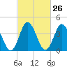Brandywine Shoal Light tide chart for Monday, February 26, 2024