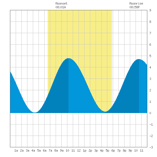 Brandywine Shoal Light tide chart for Tuesday, February 27, 2024
