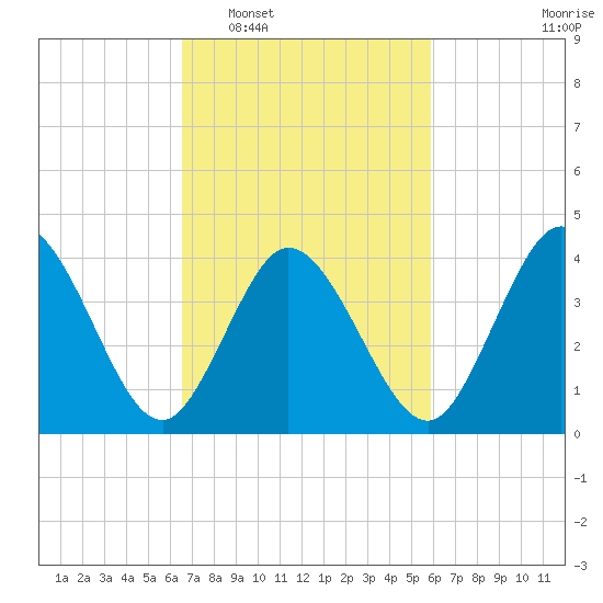 Brandywine Shoal Light tide chart for Thursday, February 29, 2024
