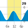 Brandywine Shoal Light tide chart for Thursday, February 29, 2024