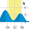 Brandywine Shoal Light tide chart for Monday, February 5, 2024