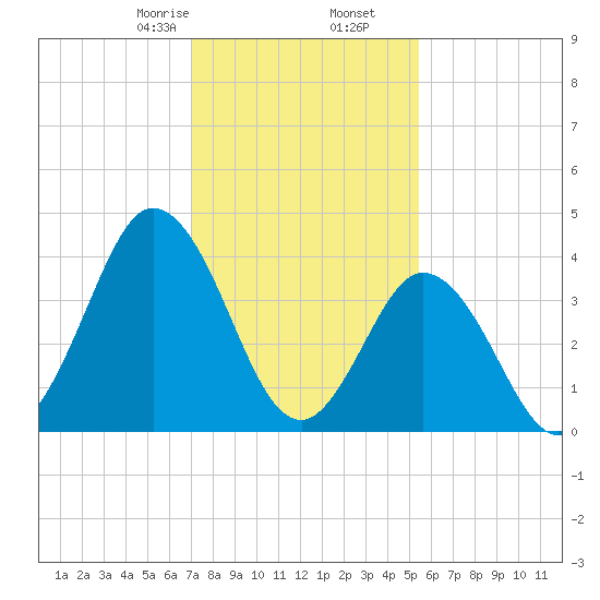 Brandywine Shoal Light tide chart for Tuesday, February 6, 2024