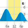 Brandywine Shoal Light tide chart for Tuesday, February 6, 2024
