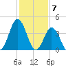 Brandywine Shoal Light tide chart for Wednesday, February 7, 2024