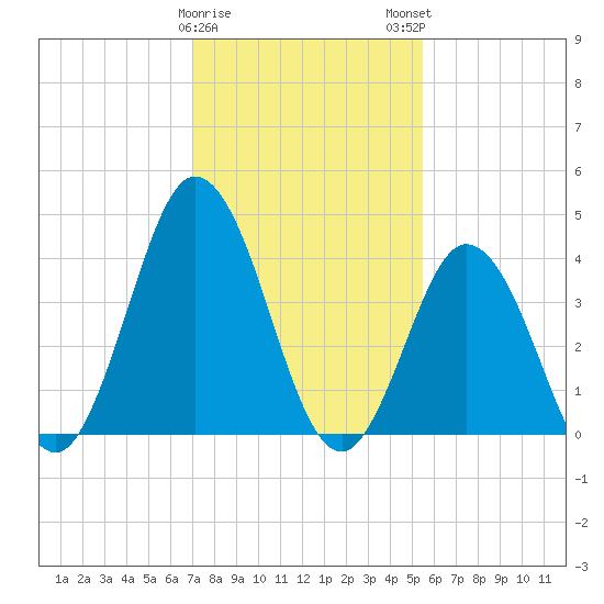 Brandywine Shoal Light tide chart for Thursday, February 8, 2024