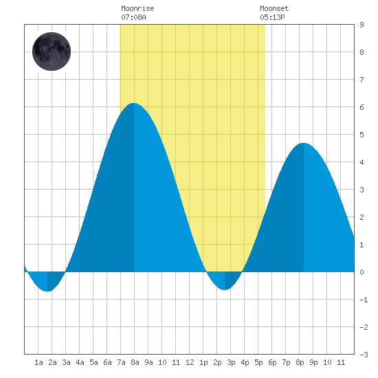 Brandywine Shoal Light tide chart for Friday, February 9, 2024