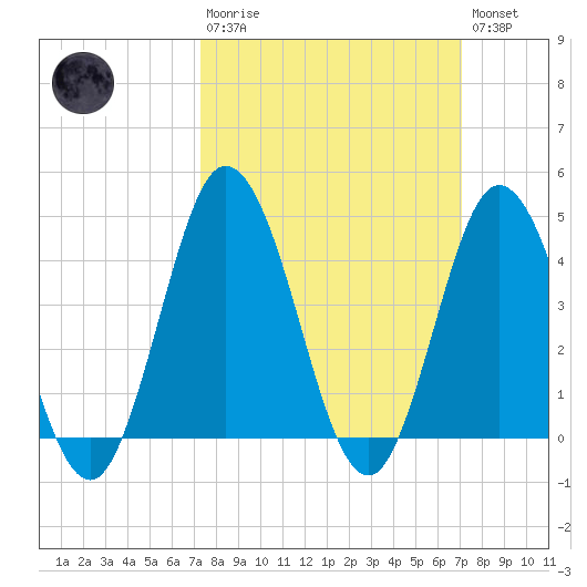Brandywine Shoal Light tide chart for Sunday, March 10, 2024