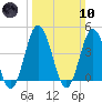 Brandywine Shoal Light tide chart for Sunday, March 10, 2024