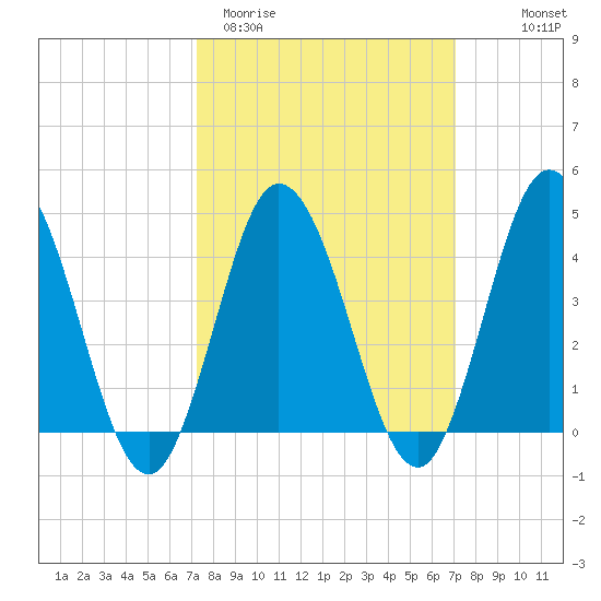 Brandywine Shoal Light tide chart for Tuesday, March 12, 2024