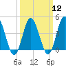 Brandywine Shoal Light tide chart for Tuesday, March 12, 2024