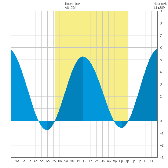 Brandywine Shoal Light tide chart for Wednesday, March 13, 2024