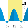 Brandywine Shoal Light tide chart for Wednesday, March 13, 2024