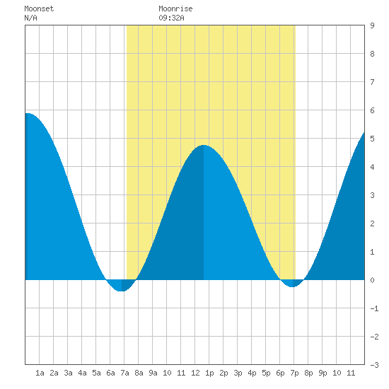 Brandywine Shoal Light tide chart for Thursday, March 14, 2024