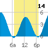 Brandywine Shoal Light tide chart for Thursday, March 14, 2024