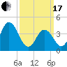 Brandywine Shoal Light tide chart for Sunday, March 17, 2024
