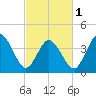 Brandywine Shoal Light tide chart for Friday, March 1, 2024
