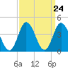 Brandywine Shoal Light tide chart for Sunday, March 24, 2024