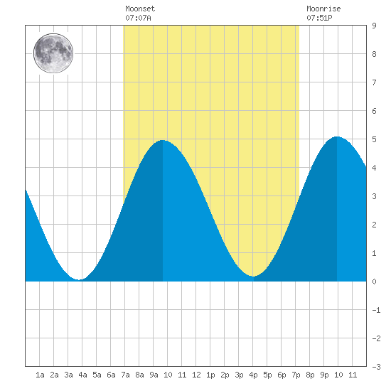 Brandywine Shoal Light tide chart for Monday, March 25, 2024