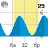 Brandywine Shoal Light tide chart for Monday, March 25, 2024