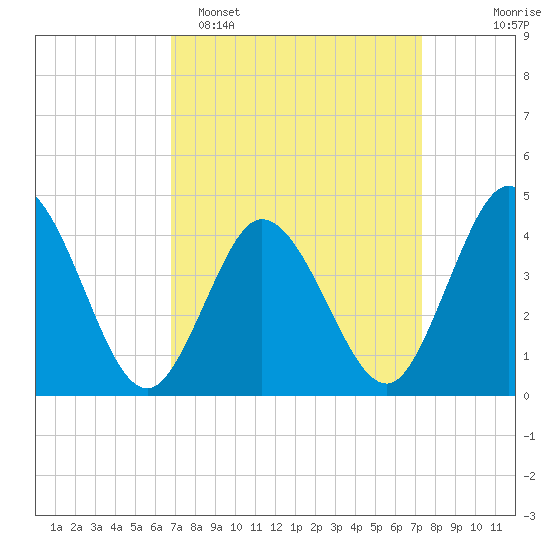 Brandywine Shoal Light tide chart for Thursday, March 28, 2024