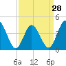 Brandywine Shoal Light tide chart for Thursday, March 28, 2024