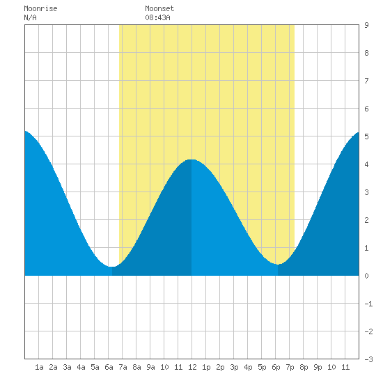 Brandywine Shoal Light tide chart for Friday, March 29, 2024