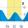 Brandywine Shoal Light tide chart for Saturday, March 2, 2024