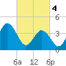 Brandywine Shoal Light tide chart for Monday, March 4, 2024