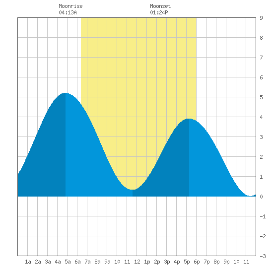 Brandywine Shoal Light tide chart for Wednesday, March 6, 2024