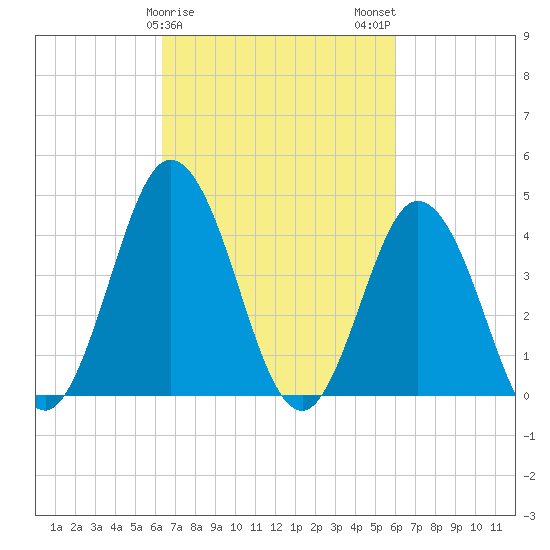 Brandywine Shoal Light tide chart for Friday, March 8, 2024