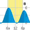 Brandywine Shoal Light tide chart for Friday, March 8, 2024