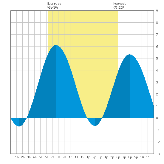 Brandywine Shoal Light tide chart for Saturday, March 9, 2024