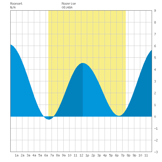 Brandywine Shoal Light tide chart for Friday, April 12, 2024